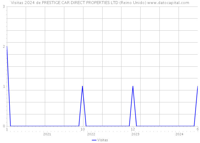 Visitas 2024 de PRESTIGE CAR DIRECT PROPERTIES LTD (Reino Unido) 