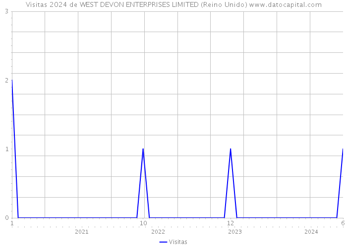 Visitas 2024 de WEST DEVON ENTERPRISES LIMITED (Reino Unido) 