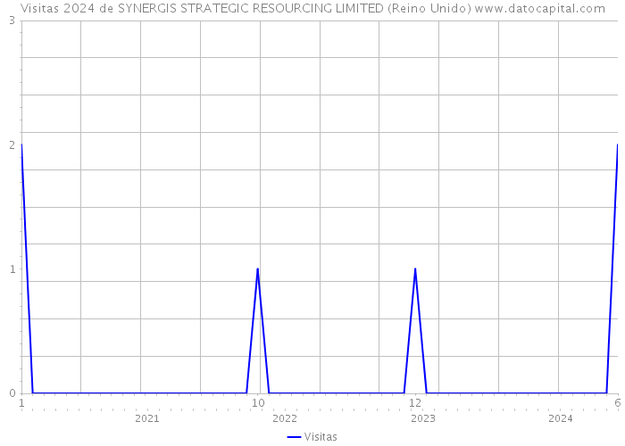 Visitas 2024 de SYNERGIS STRATEGIC RESOURCING LIMITED (Reino Unido) 