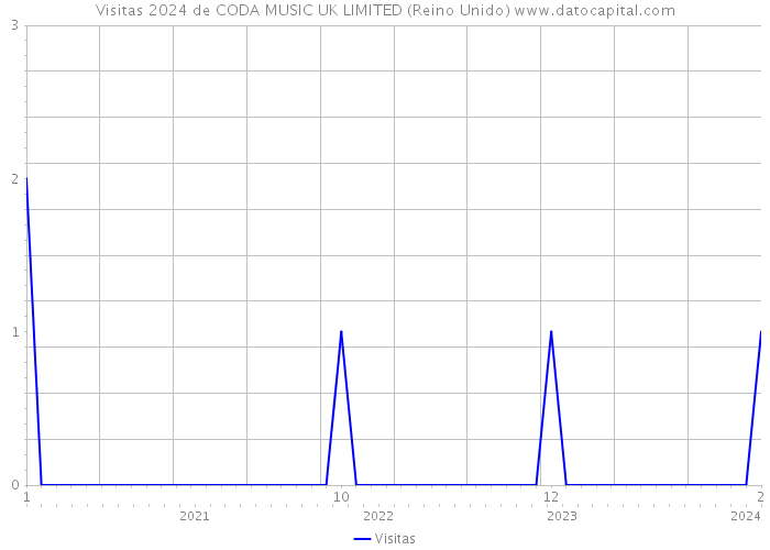 Visitas 2024 de CODA MUSIC UK LIMITED (Reino Unido) 