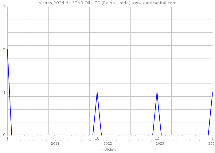 Visitas 2024 de STAR OIL LTD (Reino Unido) 