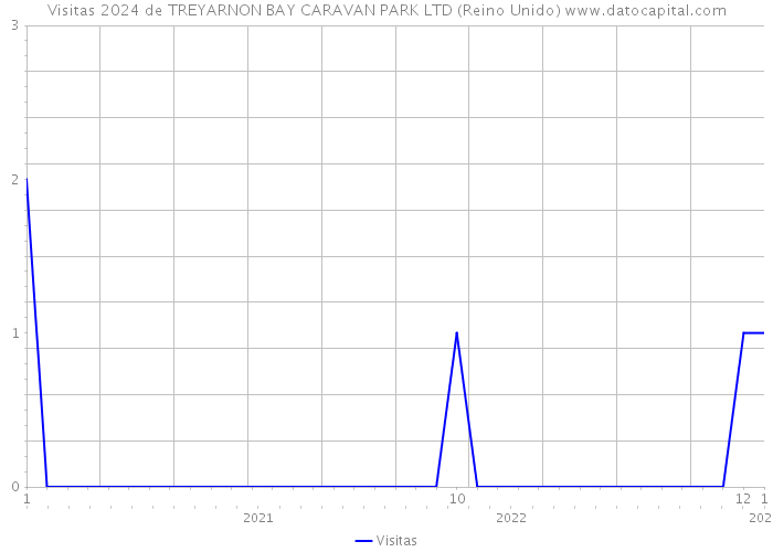 Visitas 2024 de TREYARNON BAY CARAVAN PARK LTD (Reino Unido) 