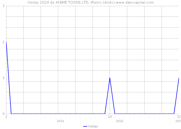 Visitas 2024 de ANIME TOONS LTD. (Reino Unido) 