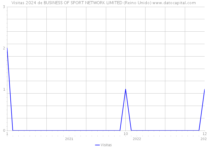 Visitas 2024 de BUSINESS OF SPORT NETWORK LIMITED (Reino Unido) 