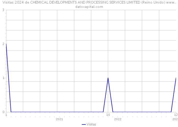 Visitas 2024 de CHEMICAL DEVELOPMENTS AND PROCESSING SERVICES LIMITED (Reino Unido) 