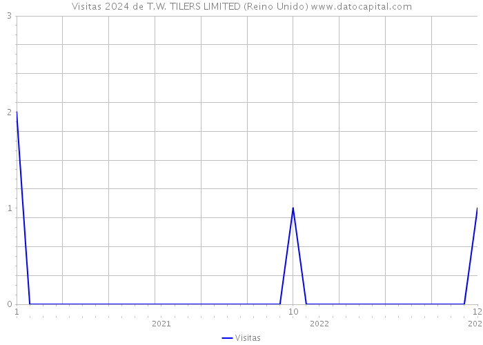 Visitas 2024 de T.W. TILERS LIMITED (Reino Unido) 