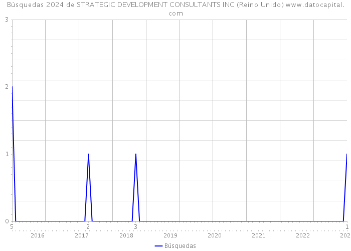 Búsquedas 2024 de STRATEGIC DEVELOPMENT CONSULTANTS INC (Reino Unido) 