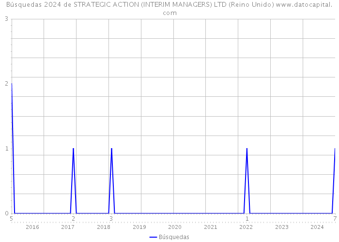 Búsquedas 2024 de STRATEGIC ACTION (INTERIM MANAGERS) LTD (Reino Unido) 