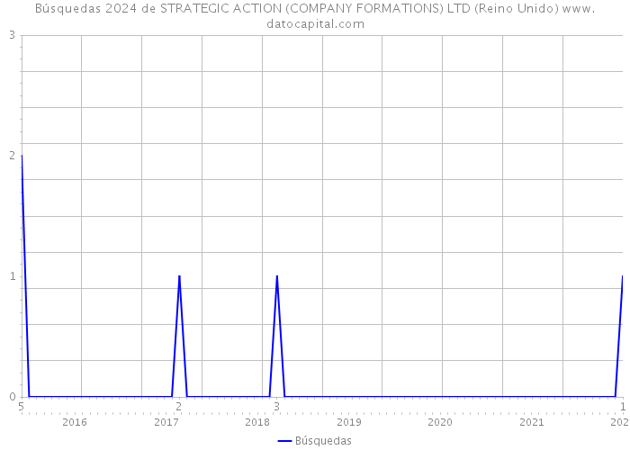 Búsquedas 2024 de STRATEGIC ACTION (COMPANY FORMATIONS) LTD (Reino Unido) 