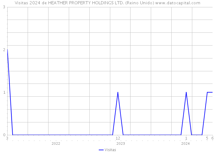 Visitas 2024 de HEATHER PROPERTY HOLDINGS LTD. (Reino Unido) 