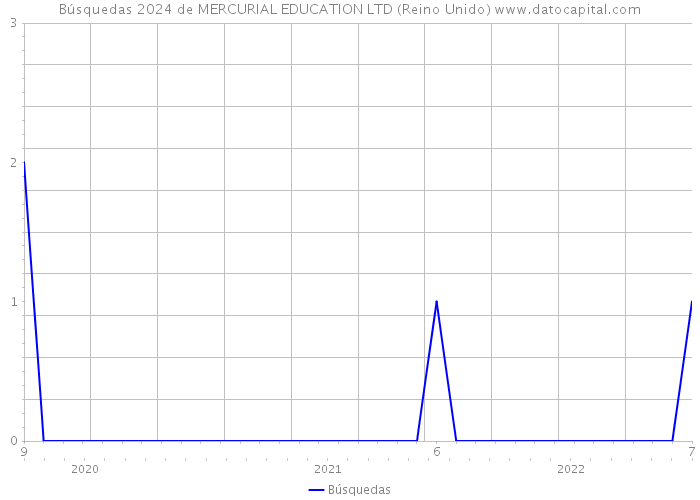 Búsquedas 2024 de MERCURIAL EDUCATION LTD (Reino Unido) 