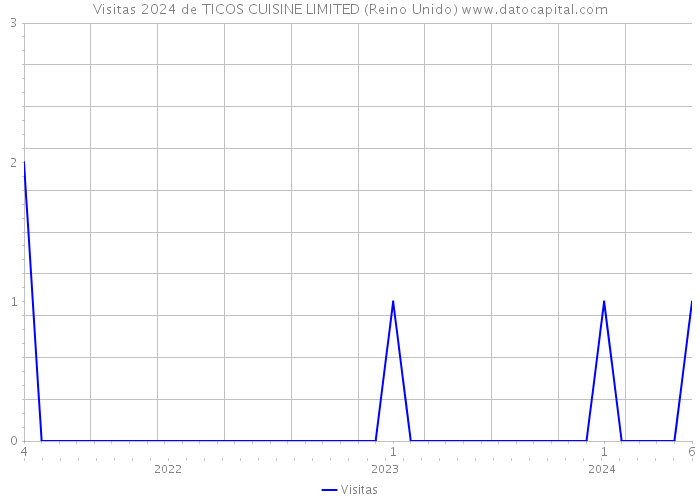 Visitas 2024 de TICOS CUISINE LIMITED (Reino Unido) 