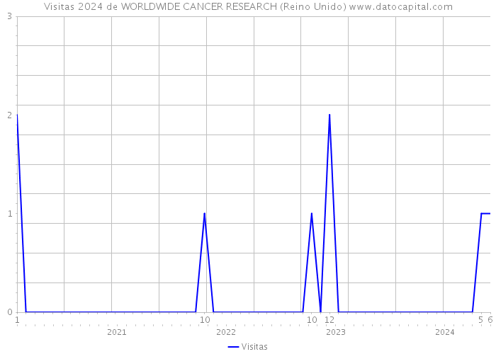 Visitas 2024 de WORLDWIDE CANCER RESEARCH (Reino Unido) 