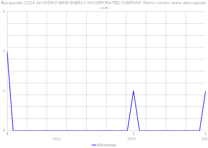 Búsquedas 2024 de HYDRO WIND ENERGY INCORPORATED COMPANY (Reino Unido) 