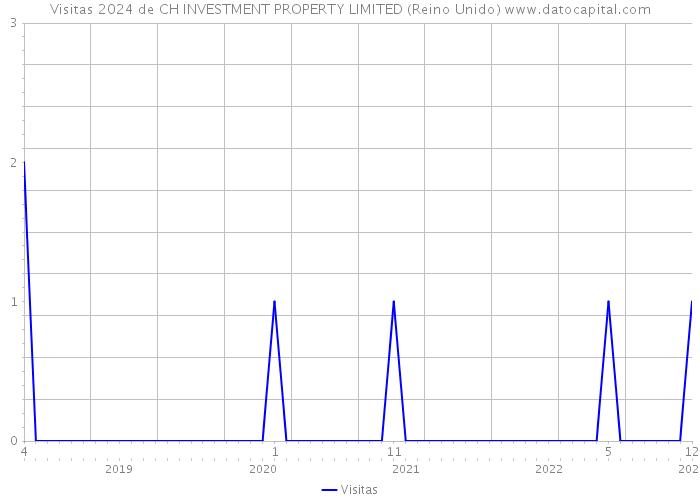 Visitas 2024 de CH INVESTMENT PROPERTY LIMITED (Reino Unido) 