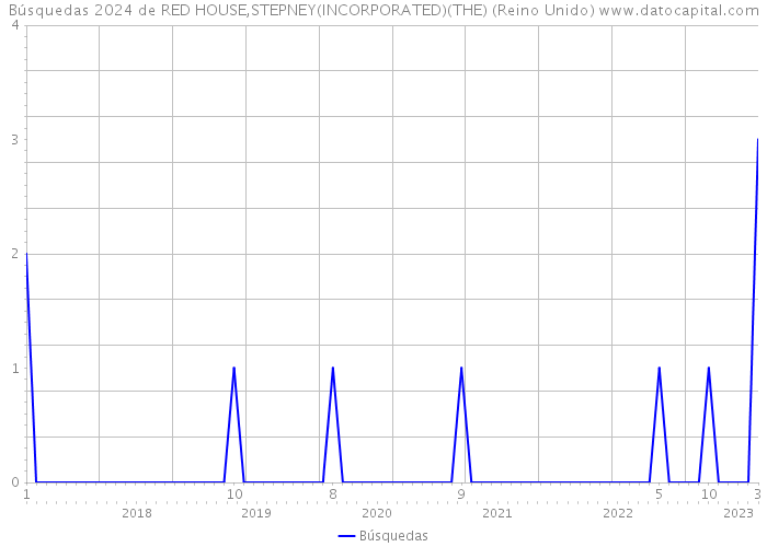 Búsquedas 2024 de RED HOUSE,STEPNEY(INCORPORATED)(THE) (Reino Unido) 
