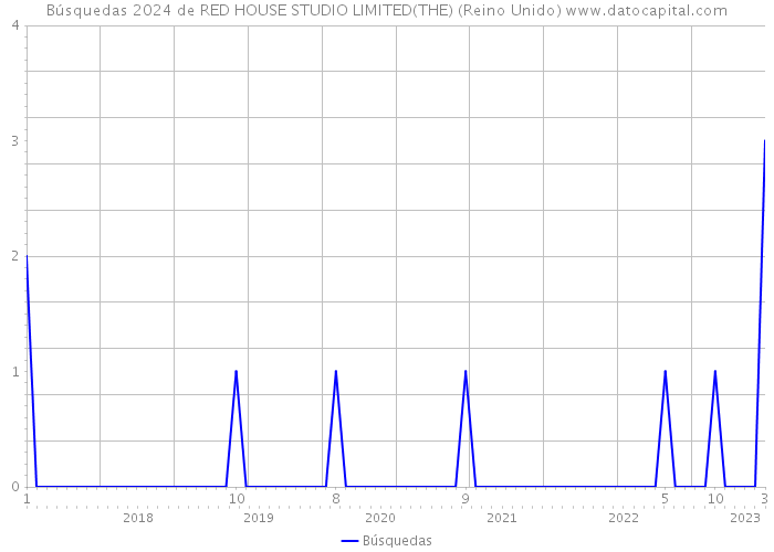 Búsquedas 2024 de RED HOUSE STUDIO LIMITED(THE) (Reino Unido) 