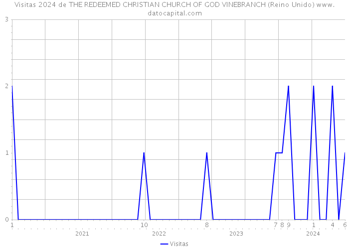 Visitas 2024 de THE REDEEMED CHRISTIAN CHURCH OF GOD VINEBRANCH (Reino Unido) 