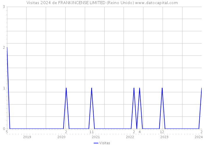 Visitas 2024 de FRANKINCENSE LIMITED (Reino Unido) 