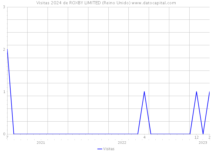 Visitas 2024 de ROXBY LIMITED (Reino Unido) 