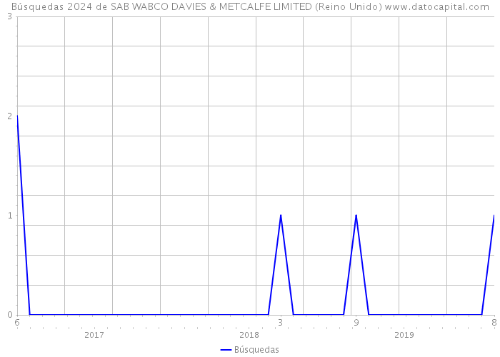 Búsquedas 2024 de SAB WABCO DAVIES & METCALFE LIMITED (Reino Unido) 