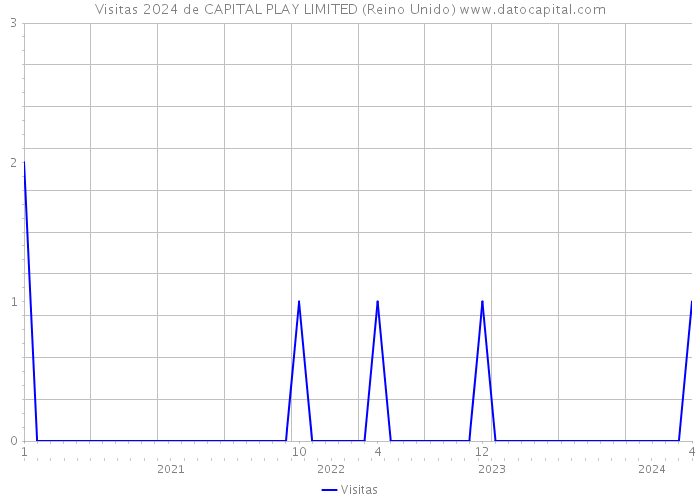 Visitas 2024 de CAPITAL PLAY LIMITED (Reino Unido) 