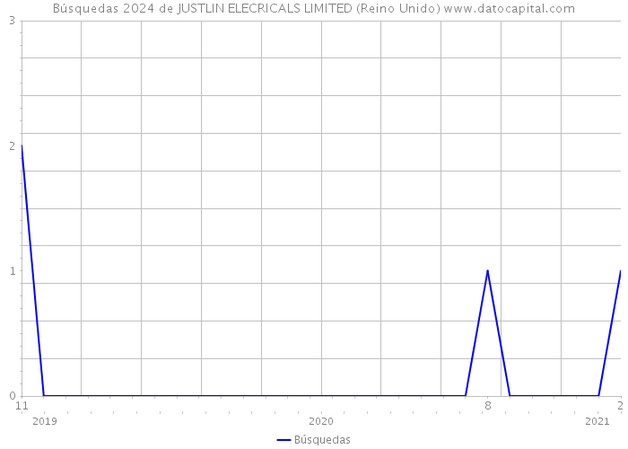 Búsquedas 2024 de JUSTLIN ELECRICALS LIMITED (Reino Unido) 