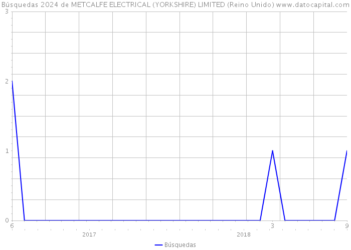 Búsquedas 2024 de METCALFE ELECTRICAL (YORKSHIRE) LIMITED (Reino Unido) 