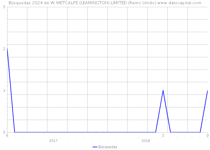 Búsquedas 2024 de W. METCALFE (LEAMINGTON) LIMITED (Reino Unido) 