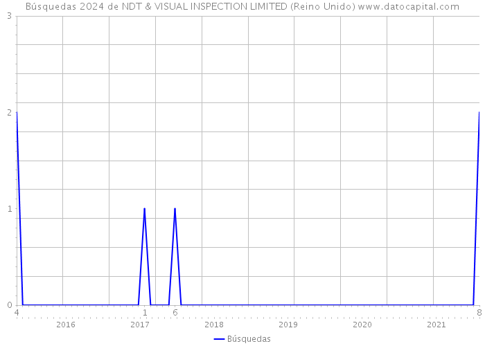 Búsquedas 2024 de NDT & VISUAL INSPECTION LIMITED (Reino Unido) 