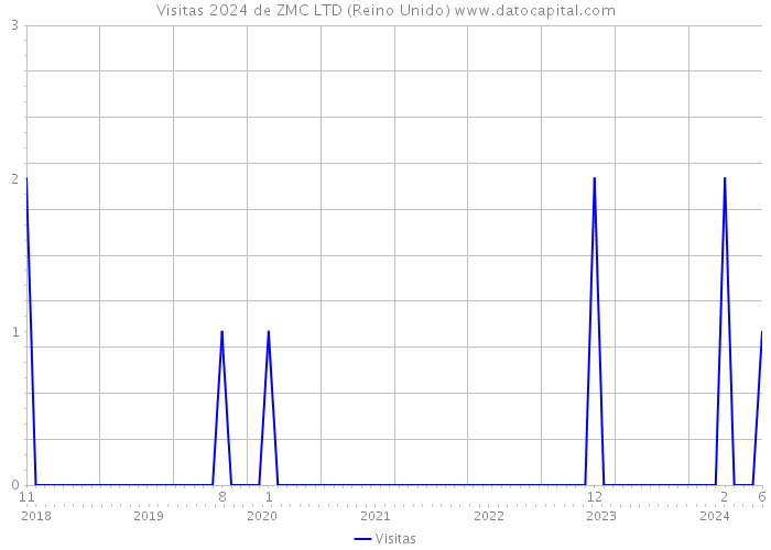 Visitas 2024 de ZMC LTD (Reino Unido) 