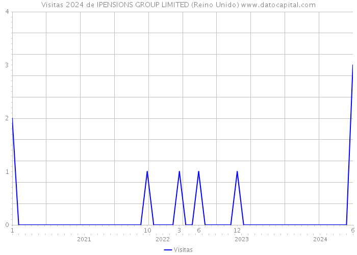 Visitas 2024 de IPENSIONS GROUP LIMITED (Reino Unido) 