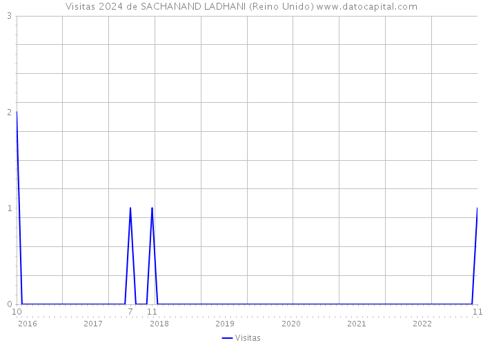 Visitas 2024 de SACHANAND LADHANI (Reino Unido) 