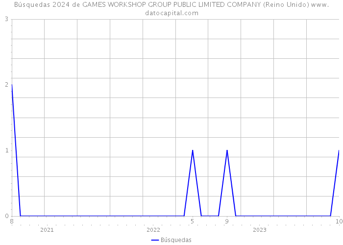 Búsquedas 2024 de GAMES WORKSHOP GROUP PUBLIC LIMITED COMPANY (Reino Unido) 