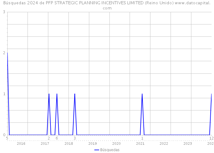 Búsquedas 2024 de PFP STRATEGIC PLANNING INCENTIVES LIMITED (Reino Unido) 