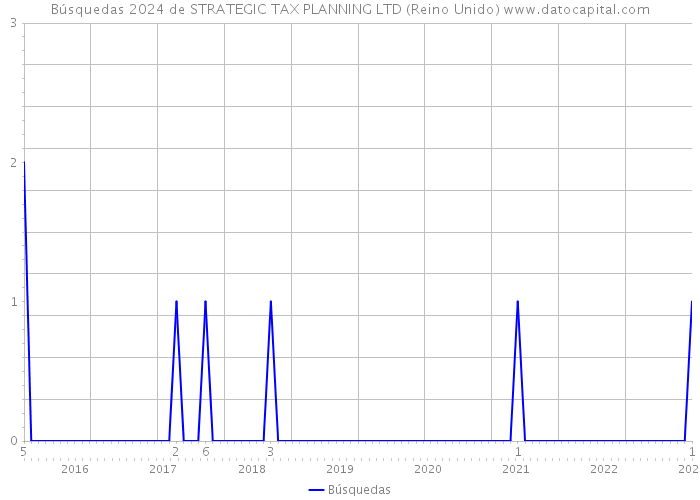 Búsquedas 2024 de STRATEGIC TAX PLANNING LTD (Reino Unido) 