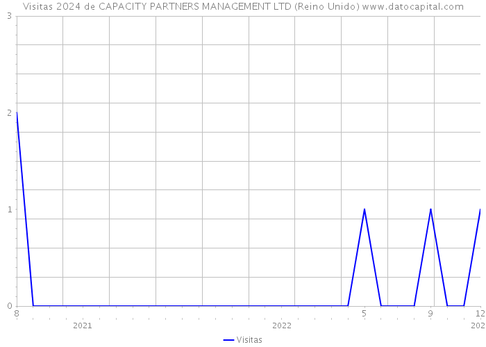 Visitas 2024 de CAPACITY PARTNERS MANAGEMENT LTD (Reino Unido) 