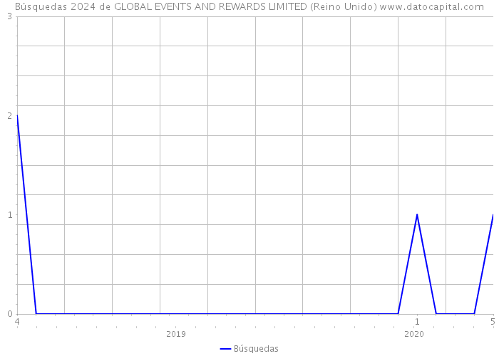 Búsquedas 2024 de GLOBAL EVENTS AND REWARDS LIMITED (Reino Unido) 