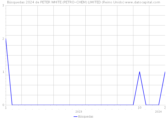 Búsquedas 2024 de PETER WHITE (PETRO-CHEM) LIMITED (Reino Unido) 