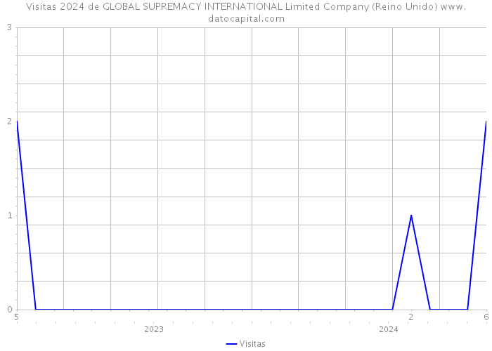 Visitas 2024 de GLOBAL SUPREMACY INTERNATIONAL Limited Company (Reino Unido) 