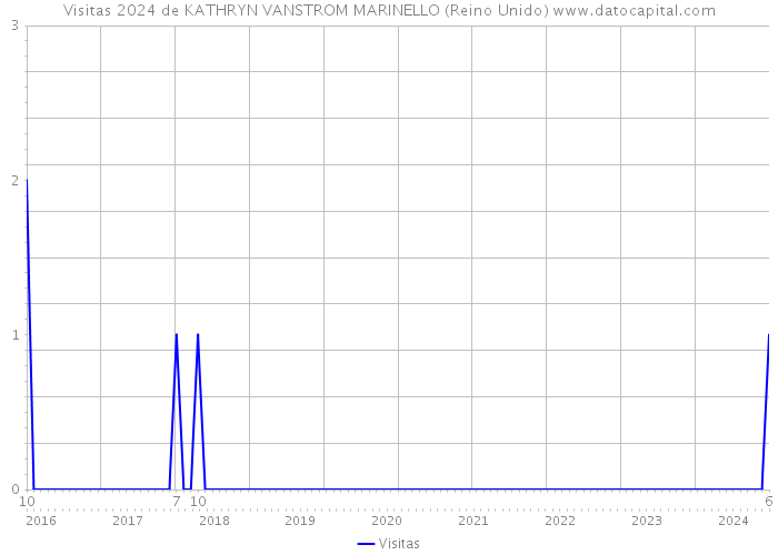 Visitas 2024 de KATHRYN VANSTROM MARINELLO (Reino Unido) 