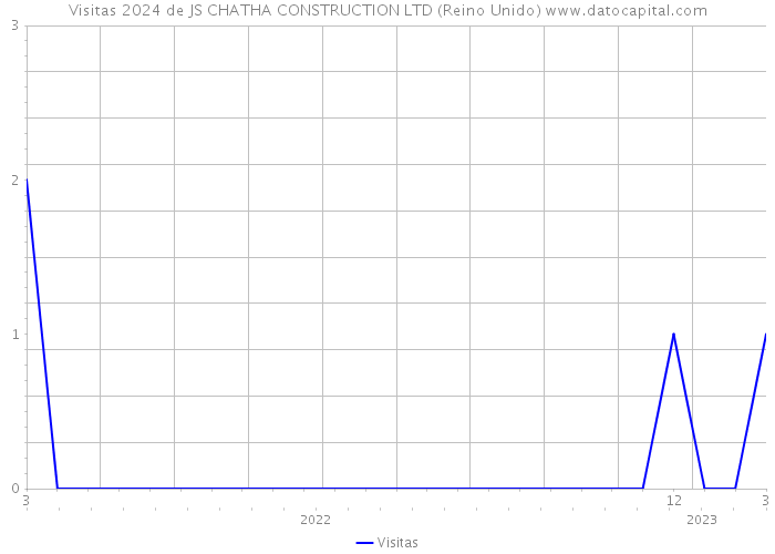 Visitas 2024 de JS CHATHA CONSTRUCTION LTD (Reino Unido) 