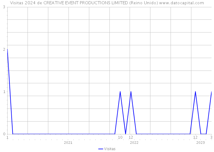 Visitas 2024 de CREATIVE EVENT PRODUCTIONS LIMITED (Reino Unido) 