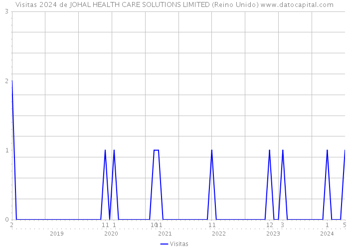 Visitas 2024 de JOHAL HEALTH CARE SOLUTIONS LIMITED (Reino Unido) 