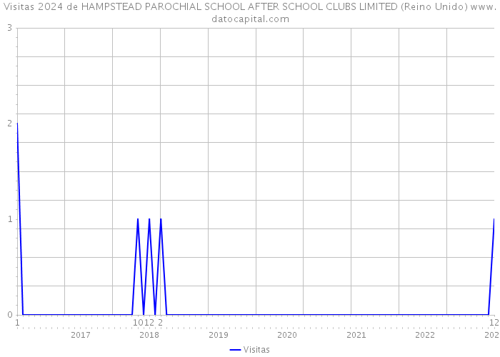Visitas 2024 de HAMPSTEAD PAROCHIAL SCHOOL AFTER SCHOOL CLUBS LIMITED (Reino Unido) 