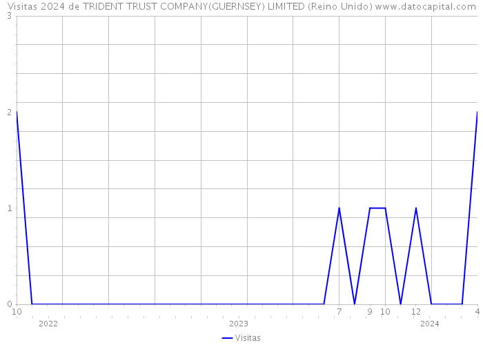 Visitas 2024 de TRIDENT TRUST COMPANY(GUERNSEY) LIMITED (Reino Unido) 
