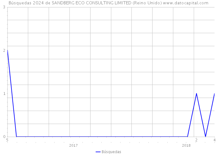 Búsquedas 2024 de SANDBERG ECO CONSULTING LIMITED (Reino Unido) 