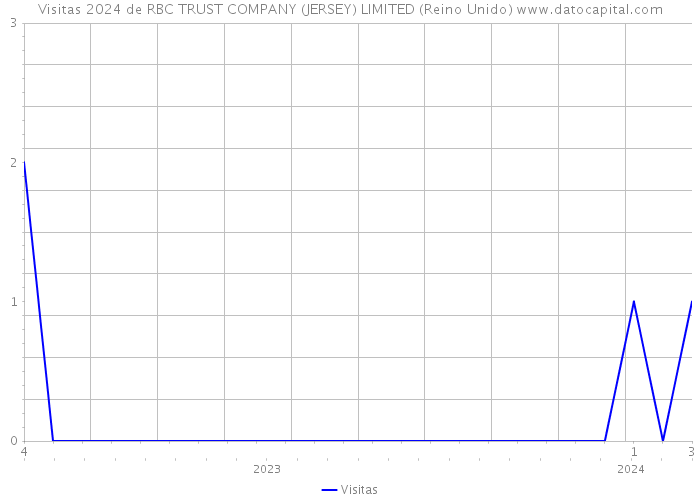 Visitas 2024 de RBC TRUST COMPANY (JERSEY) LIMITED (Reino Unido) 