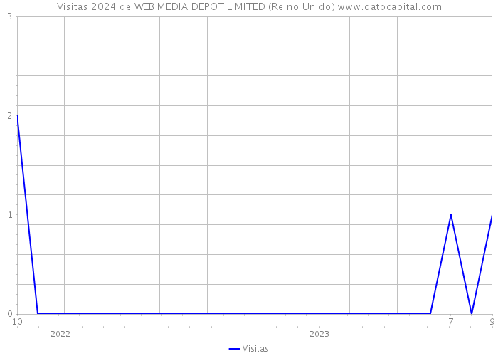 Visitas 2024 de WEB MEDIA DEPOT LIMITED (Reino Unido) 