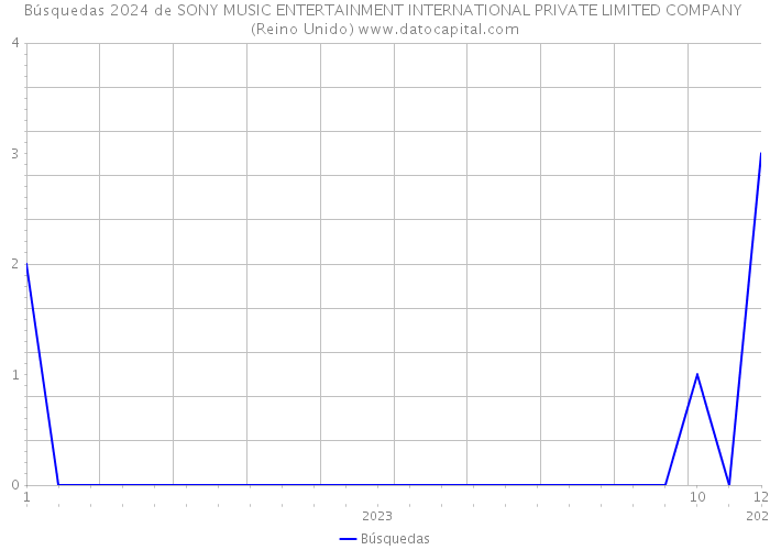 Búsquedas 2024 de SONY MUSIC ENTERTAINMENT INTERNATIONAL PRIVATE LIMITED COMPANY (Reino Unido) 